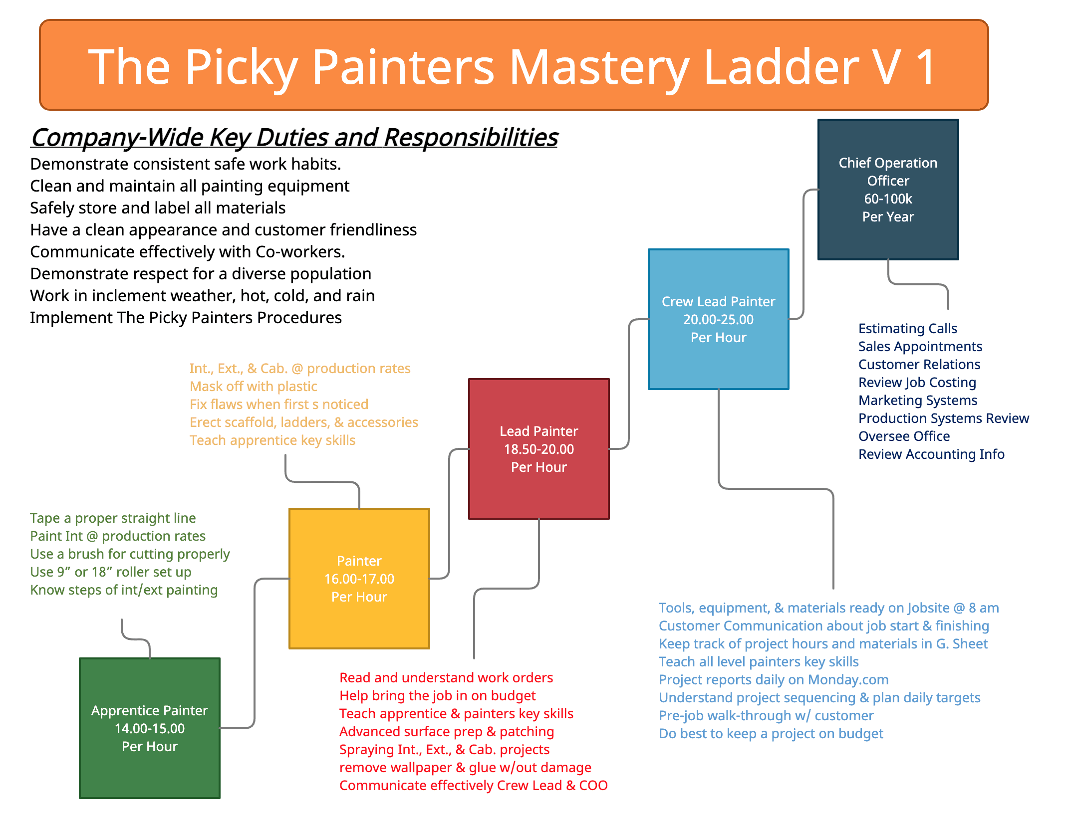 Jobs for Interior Painters, Exterior Painters